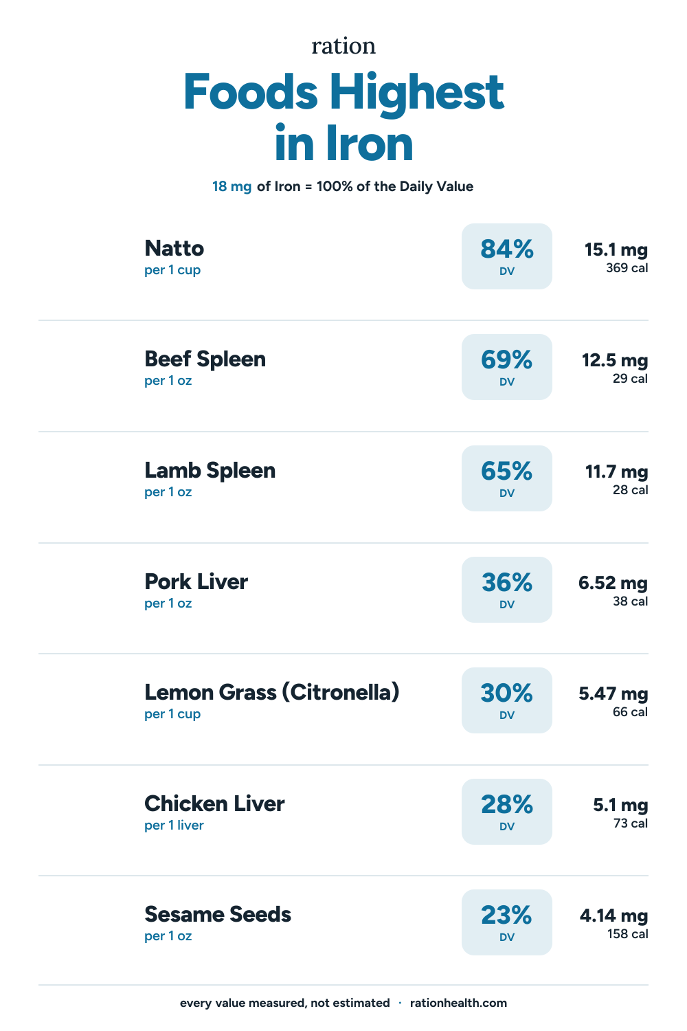 Chart of the foods highest in Iron, each with its serving size, percent of the daily value, and calories