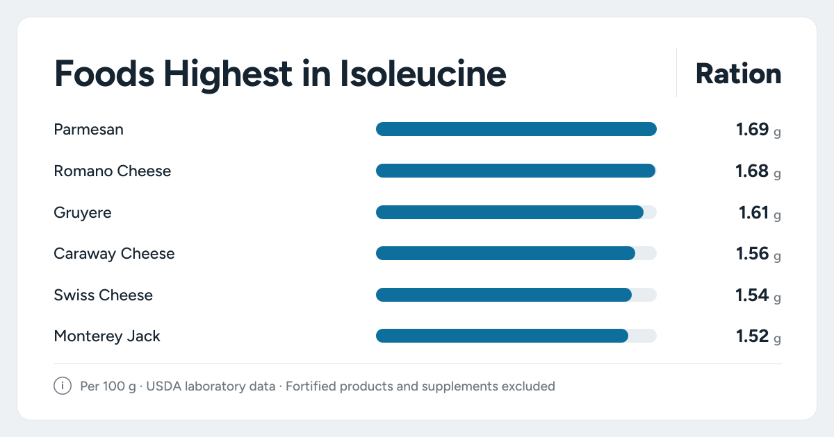 Bar chart ranking the foods highest in Isoleucine: Parmesan, Romano Cheese, Gruyere and more