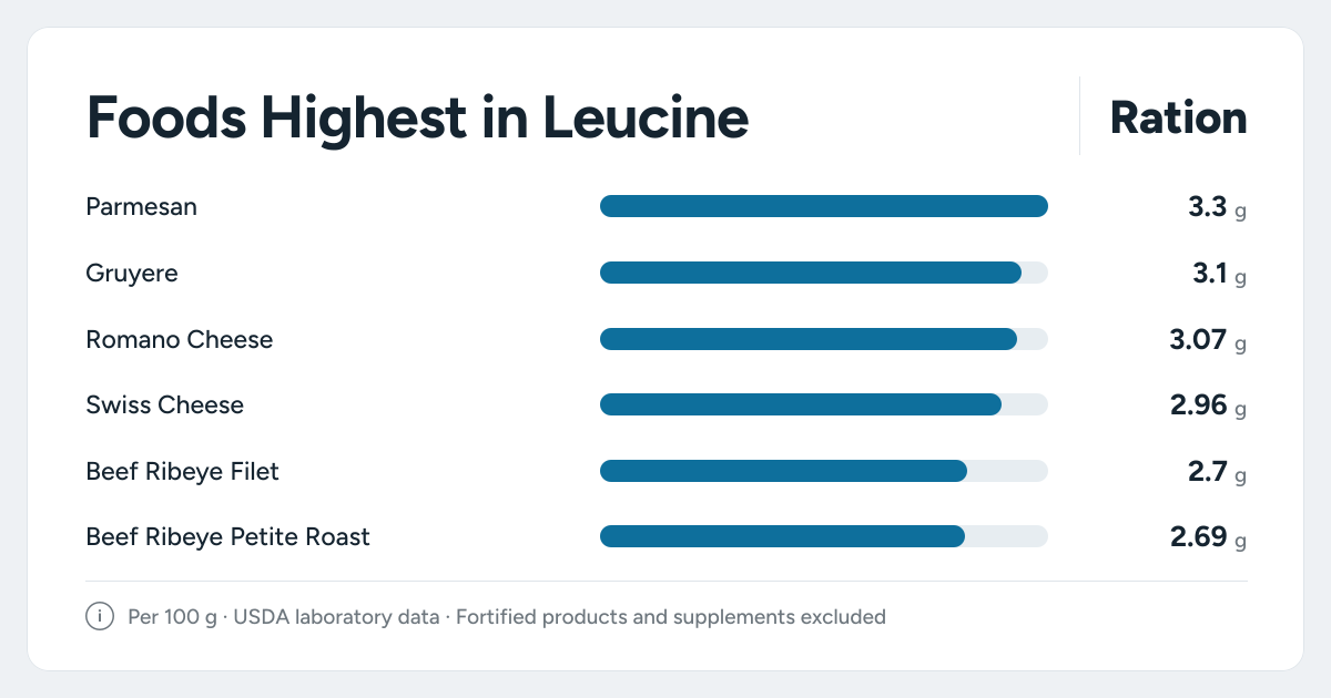 Bar chart ranking the foods highest in Leucine: Parmesan, Gruyere, Romano Cheese and more