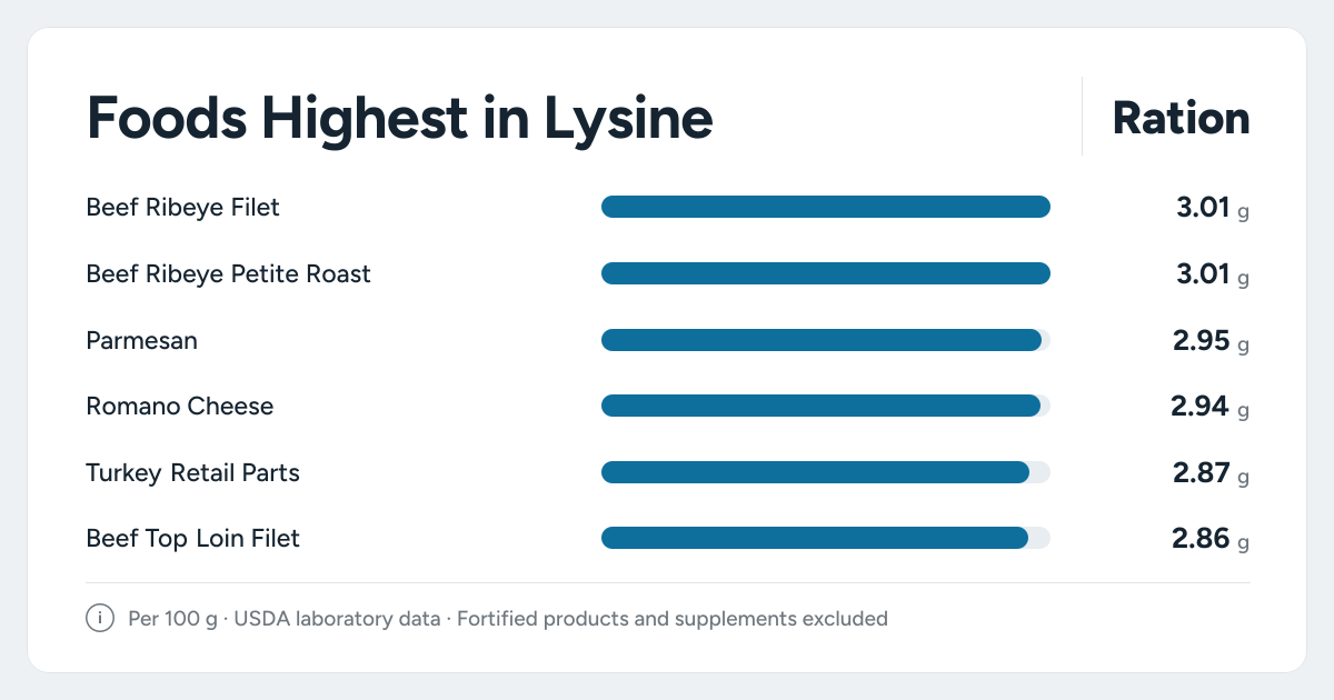 Bar chart ranking the foods highest in Lysine: Beef Ribeye Filet, Beef Ribeye Petite Roast, Parmesan and more