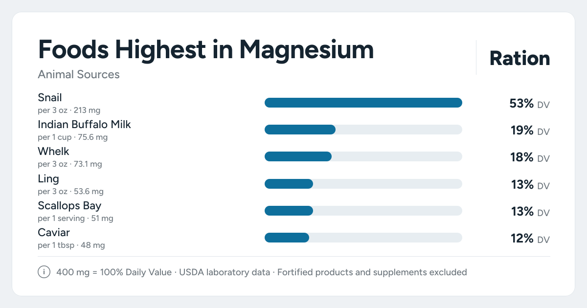 Bar chart ranking the animal foods highest in Magnesium per serving, as a percent of the daily target