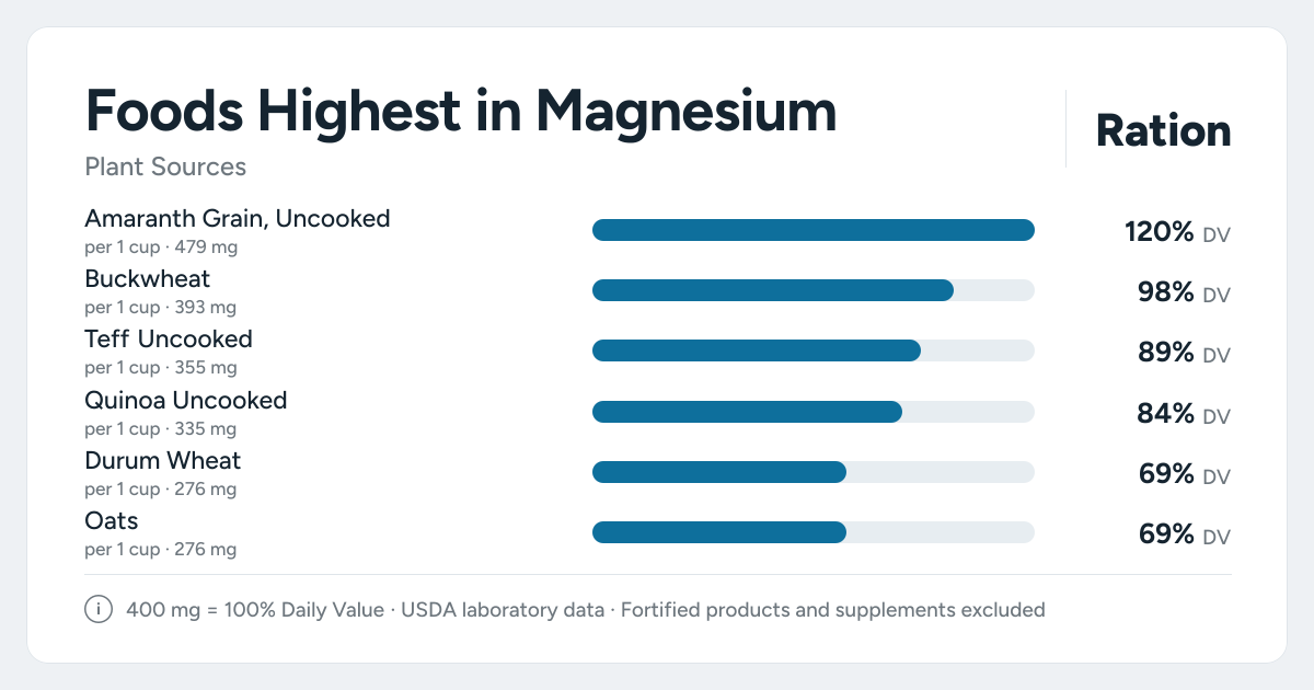 Bar chart ranking the plant foods highest in Magnesium per serving, as a percent of the daily target