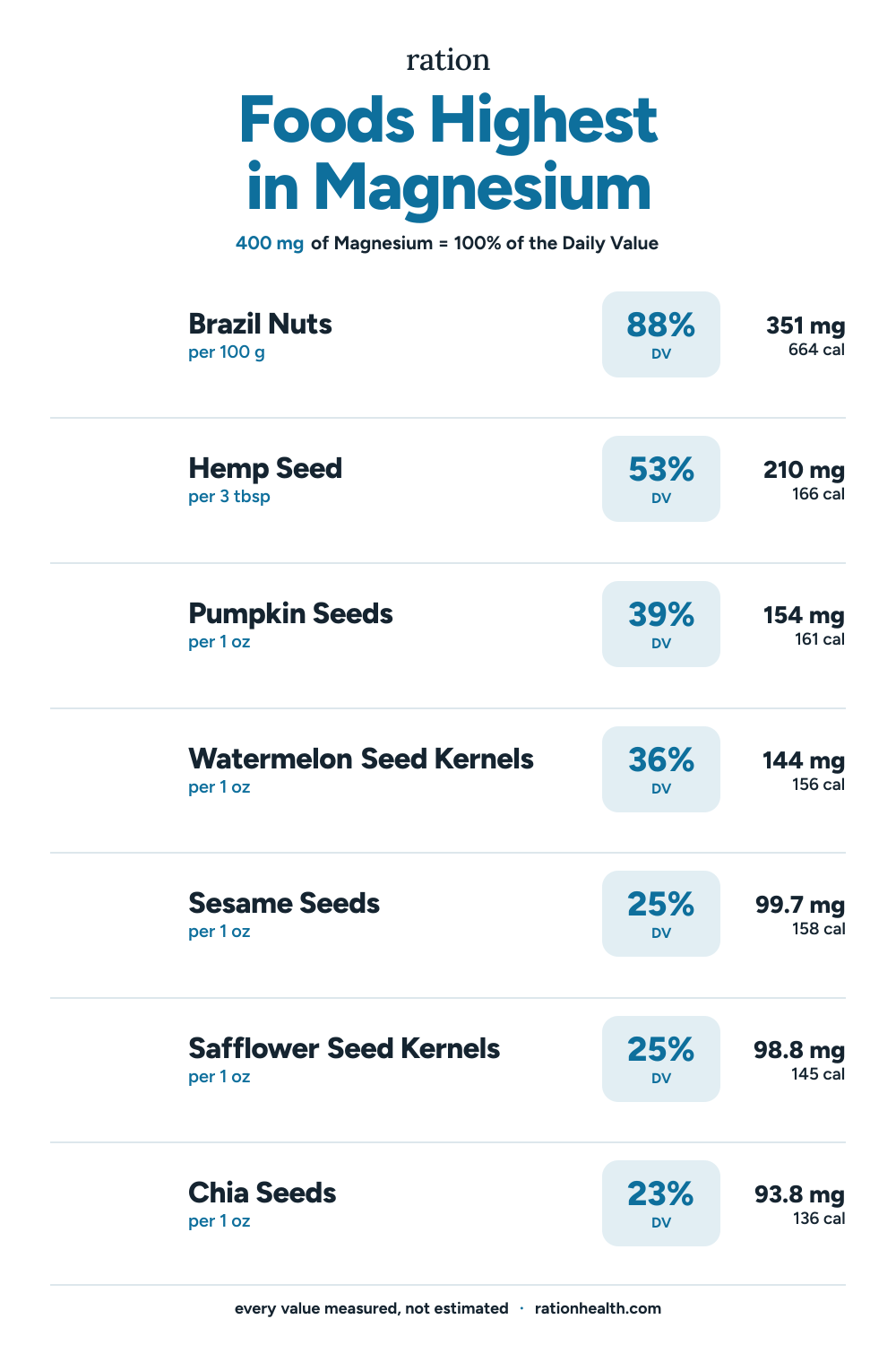 Chart of the foods highest in Magnesium, each with its serving size, percent of the daily value, and calories