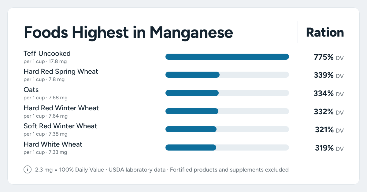 Bar chart ranking the foods highest in Manganese: Teff Uncooked, Hard Red Spring Wheat, Oats and more