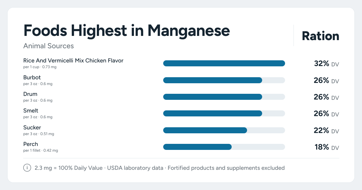 Bar chart ranking the animal foods highest in Manganese per serving, as a percent of the daily target