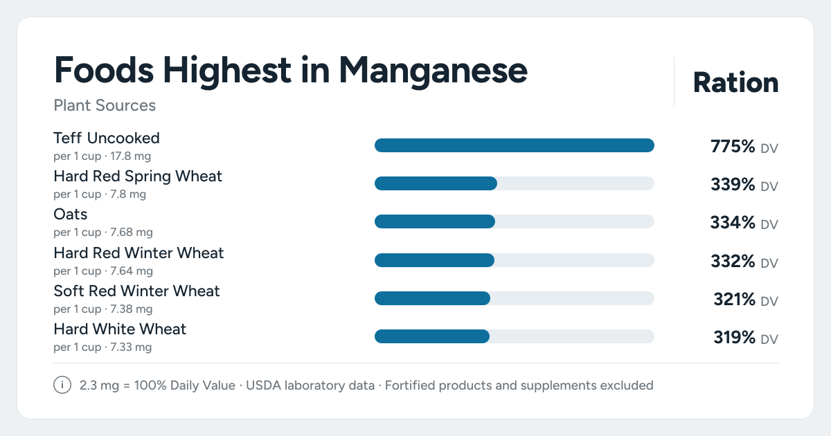Bar chart ranking the plant foods highest in Manganese per serving, as a percent of the daily target