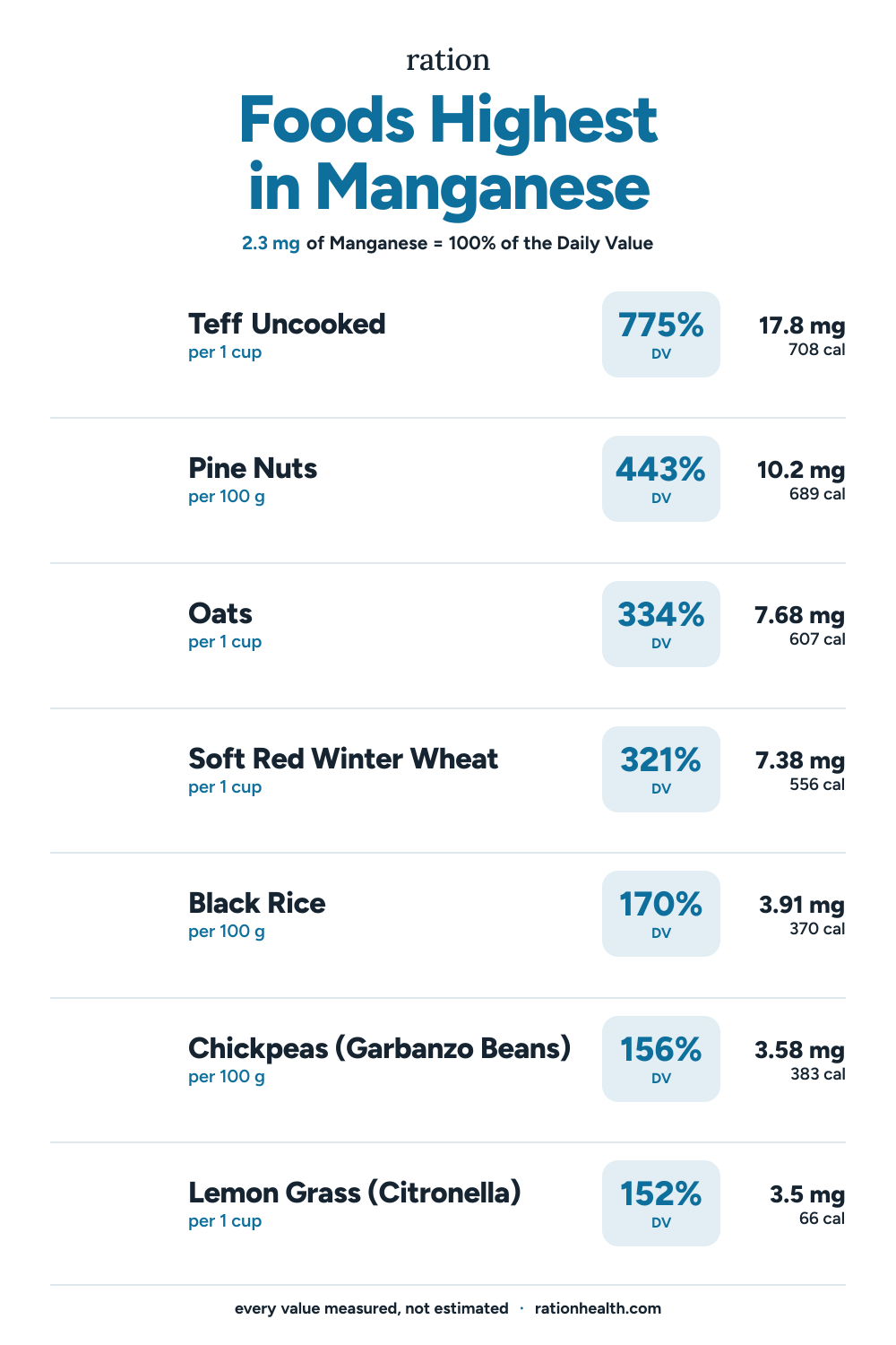 Chart of the foods highest in Manganese, each with its serving size, percent of the daily value, and calories