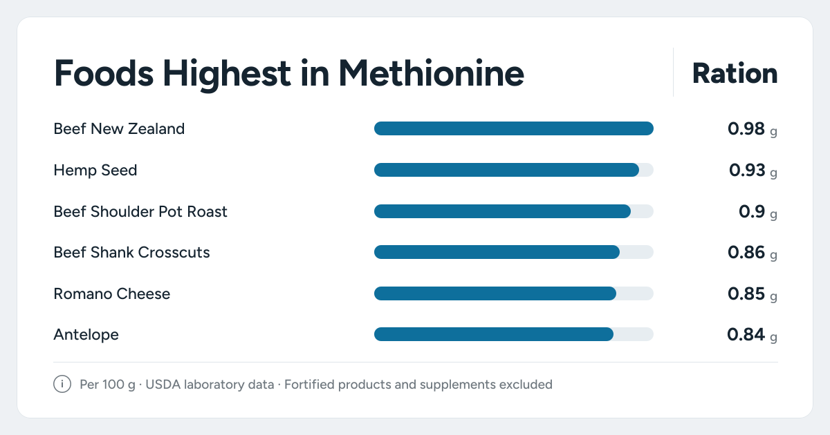 Bar chart ranking the foods highest in Methionine: Beef New Zealand, Hemp Seed, Beef Shoulder Pot Roast and more