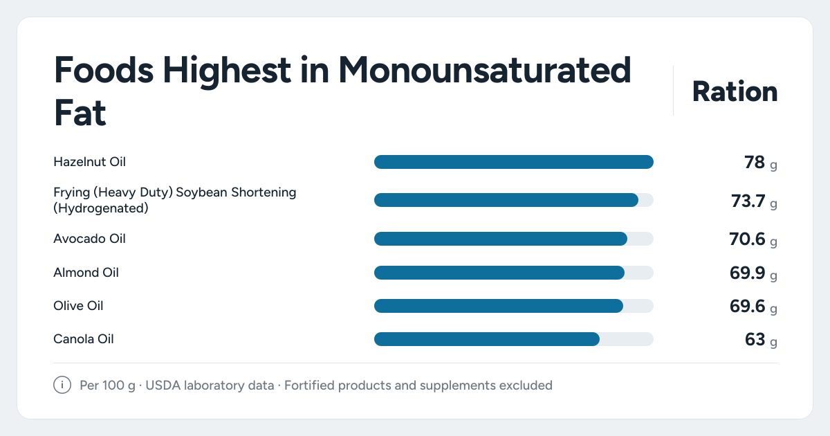 Bar chart ranking the foods highest in Monounsaturated Fat: Hazelnut Oil, Frying (Heavy Duty) Soybean Shortening (Hydrogenated), Avocado Oil and more