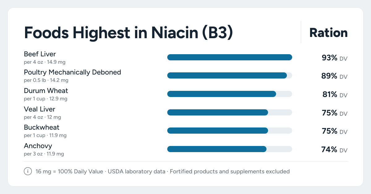 Bar chart ranking the foods highest in Niacin (B3): Beef Liver, Poultry Mechanically Deboned, Durum Wheat and more