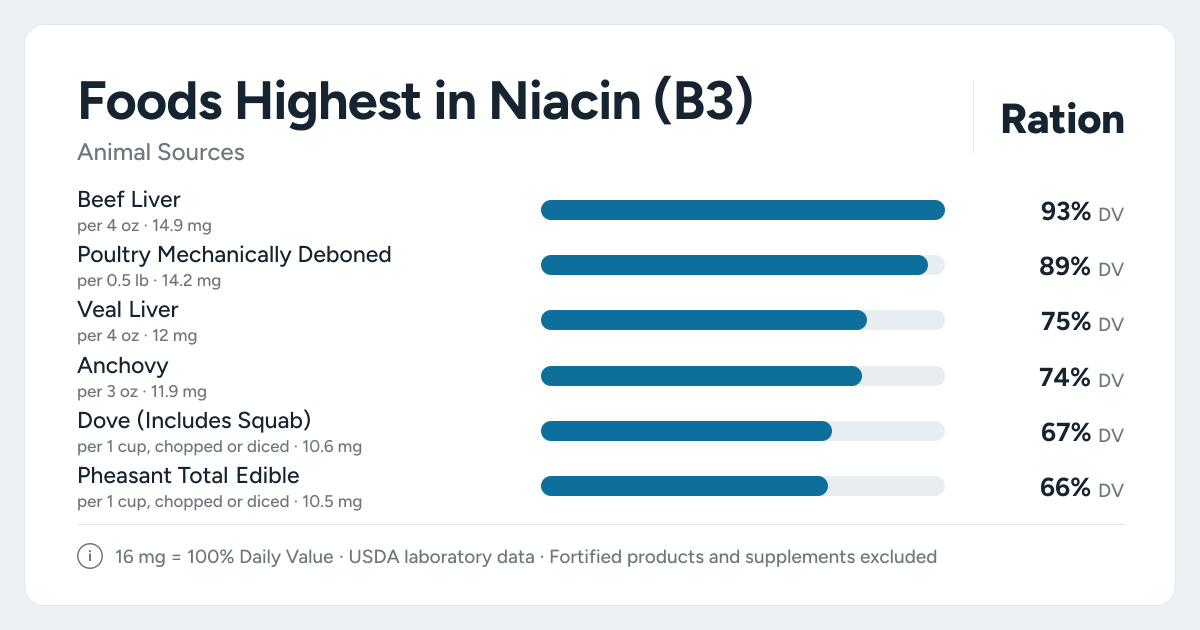 Bar chart ranking the animal foods highest in Niacin (B3) per serving, as a percent of the daily target