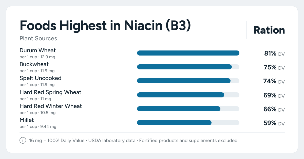 Bar chart ranking the plant foods highest in Niacin (B3) per serving, as a percent of the daily target