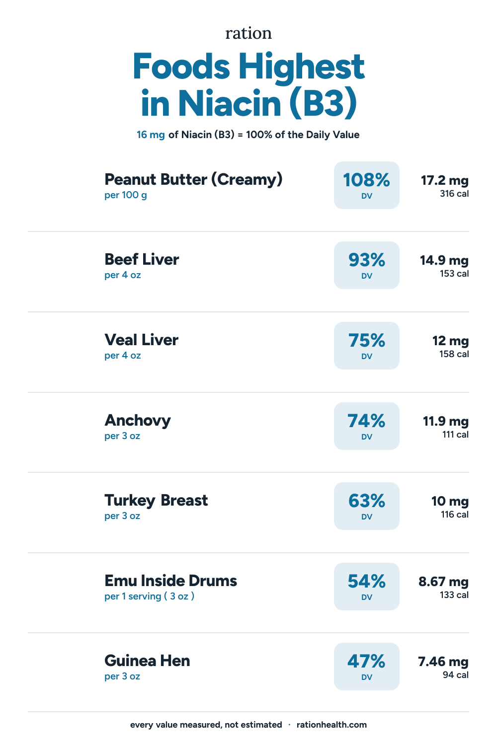 Chart of the foods highest in Niacin (B3), each with its serving size, percent of the daily value, and calories