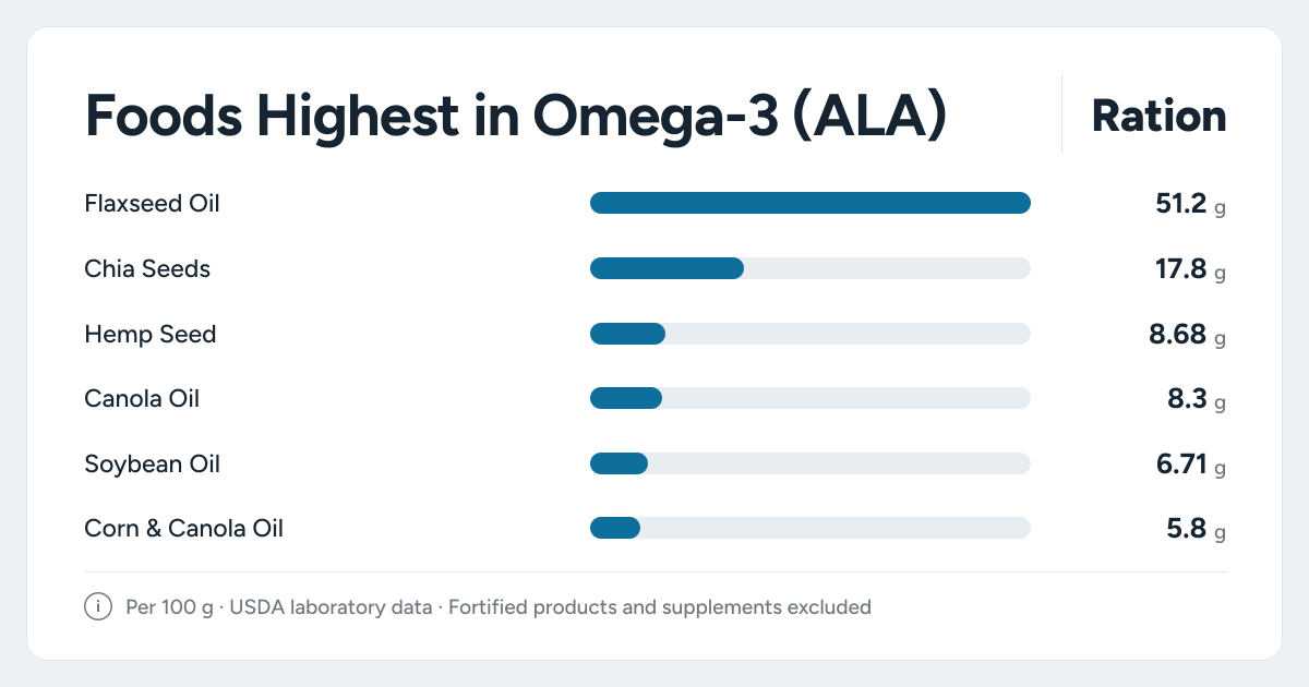 Bar chart ranking the foods highest in Omega-3 (ALA): Flaxseed Oil, Chia Seeds, Hemp Seed and more