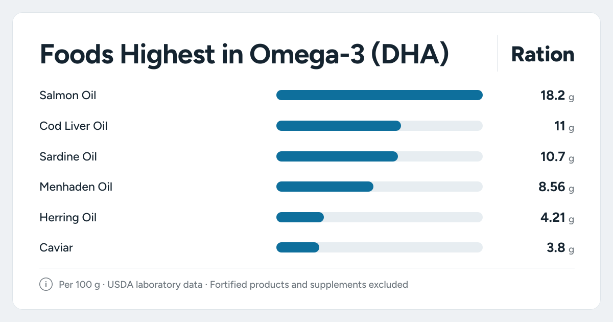 Bar chart ranking the foods highest in Omega-3 (DHA): Salmon Oil, Cod Liver Oil, Sardine Oil and more