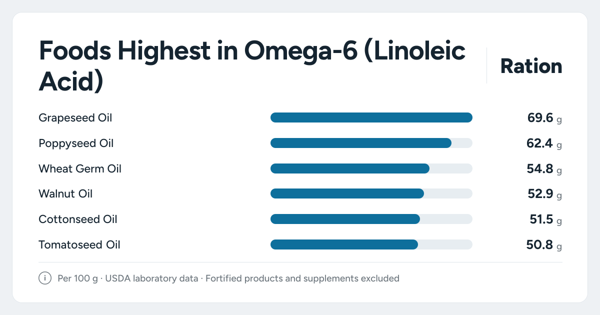 Bar chart ranking the foods highest in Omega-6 (Linoleic Acid): Grapeseed Oil, Poppyseed Oil, Wheat Germ Oil and more