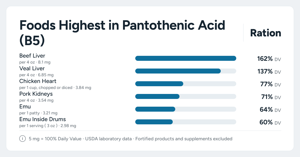 Bar chart ranking the foods highest in Pantothenic Acid (B5): Beef Liver, Veal Liver, Chicken Heart and more