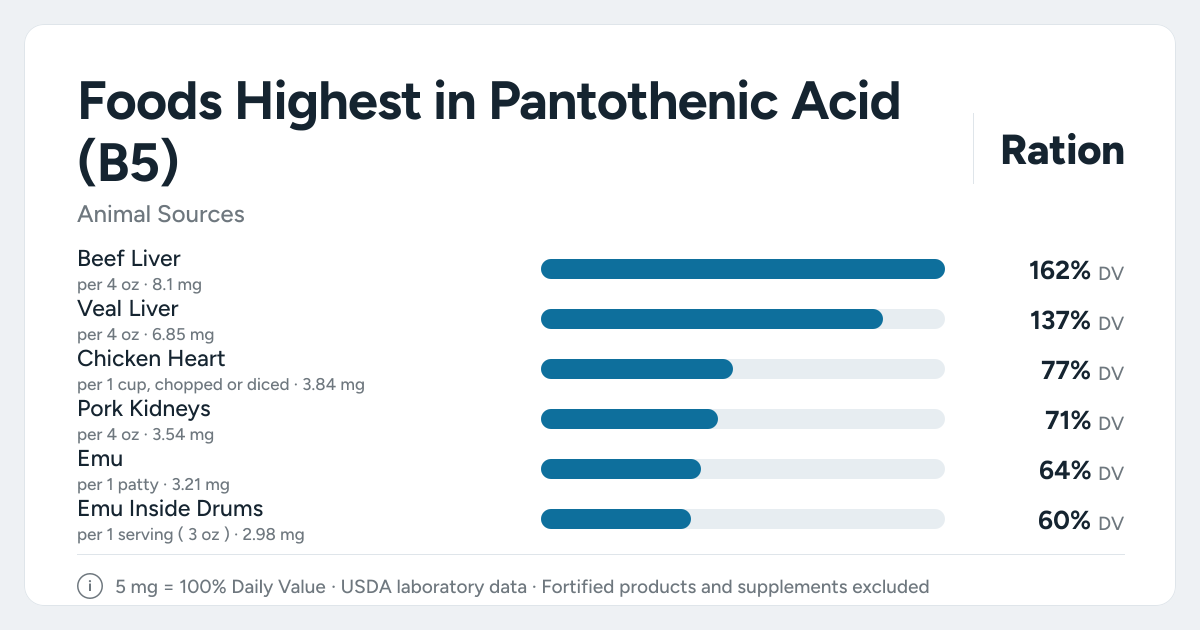 Bar chart ranking the animal foods highest in Pantothenic Acid (B5) per serving, as a percent of the daily target