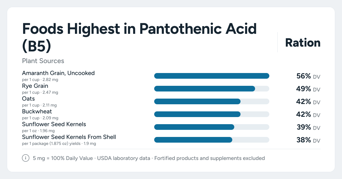 Bar chart ranking the plant foods highest in Pantothenic Acid (B5) per serving, as a percent of the daily target