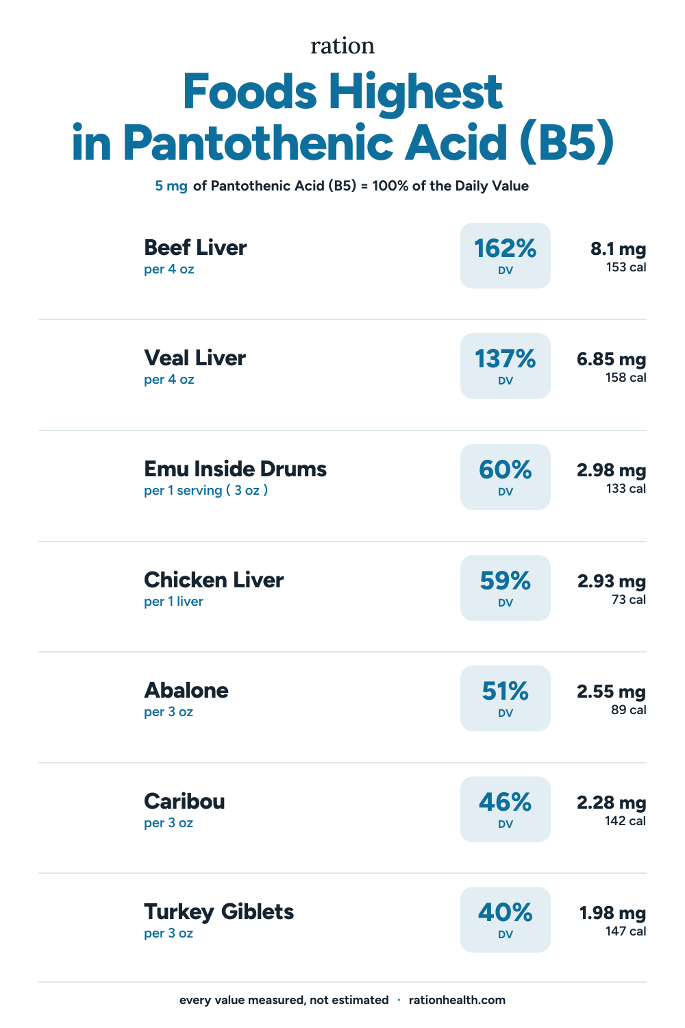 Chart of the foods highest in Pantothenic Acid (B5), each with its serving size, percent of the daily value, and calories