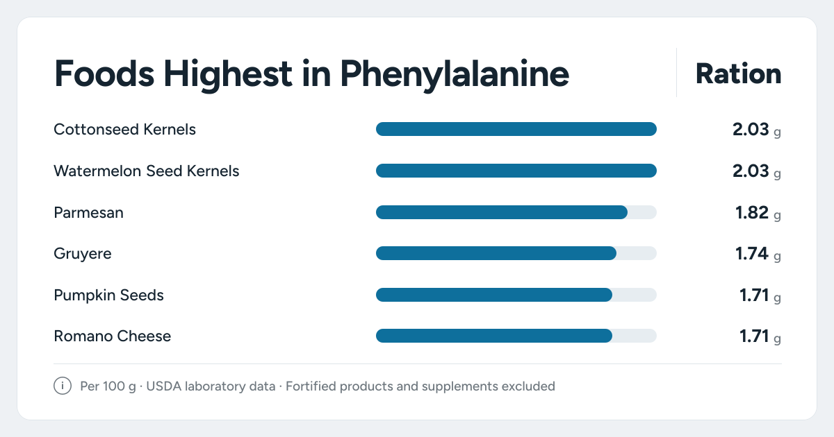 Bar chart ranking the foods highest in Phenylalanine: Cottonseed Kernels, Watermelon Seed Kernels, Parmesan and more