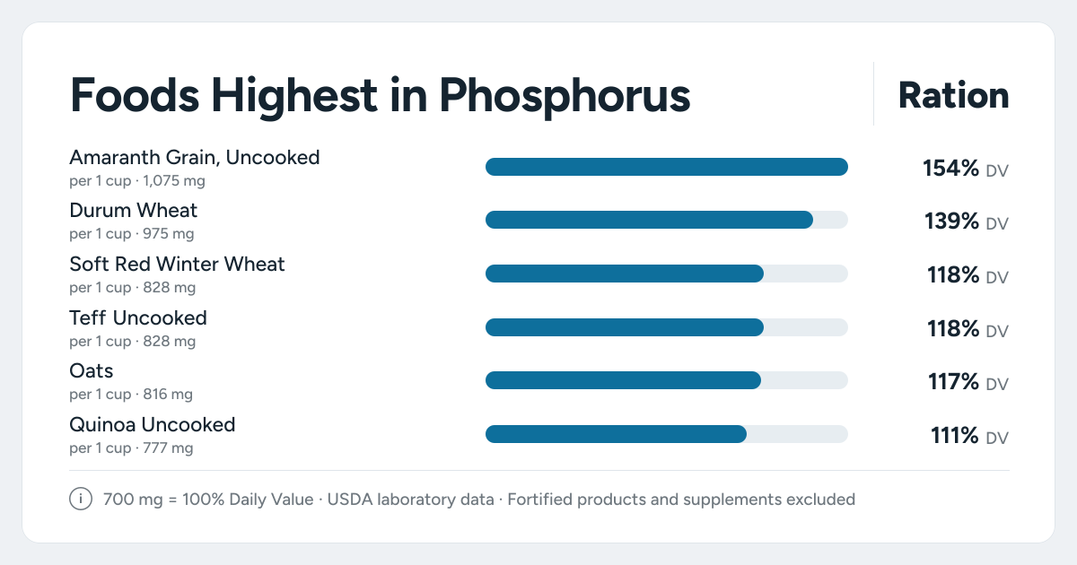 Bar chart ranking the foods highest in Phosphorus: Amaranth Grain, Uncooked, Durum Wheat, Soft Red Winter Wheat and more