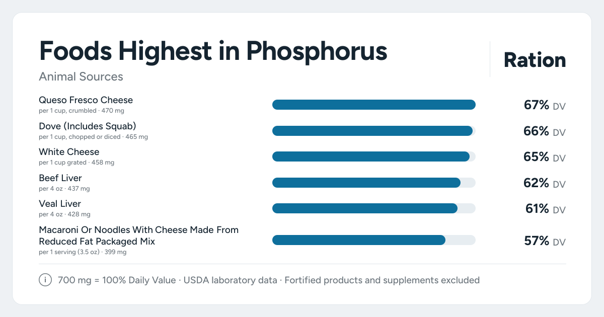 Bar chart ranking the animal foods highest in Phosphorus per serving, as a percent of the daily target