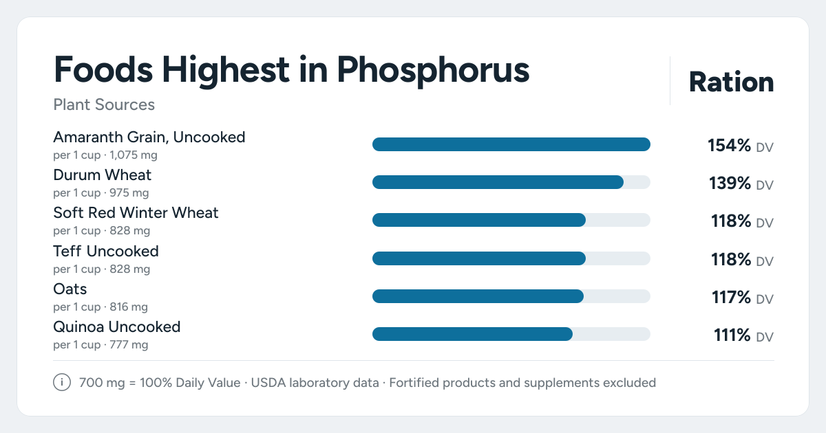 Bar chart ranking the plant foods highest in Phosphorus per serving, as a percent of the daily target