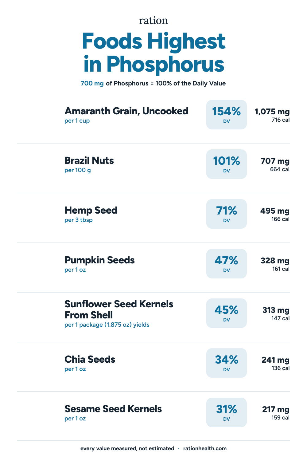 Chart of the foods highest in Phosphorus, each with its serving size, percent of the daily value, and calories