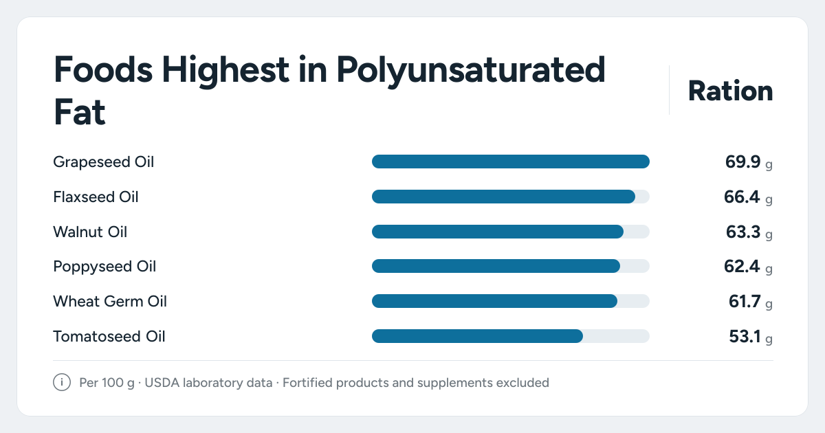 Bar chart ranking the foods highest in Polyunsaturated Fat: Grapeseed Oil, Flaxseed Oil, Walnut Oil and more