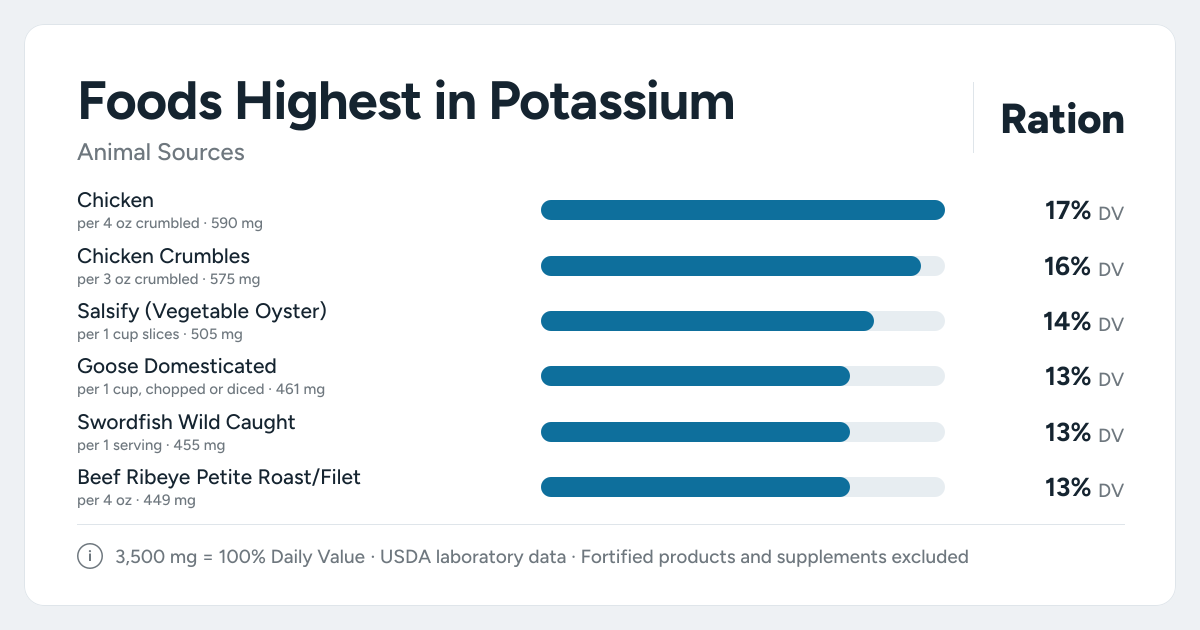 Bar chart ranking the animal foods highest in Potassium per serving, as a percent of the daily target
