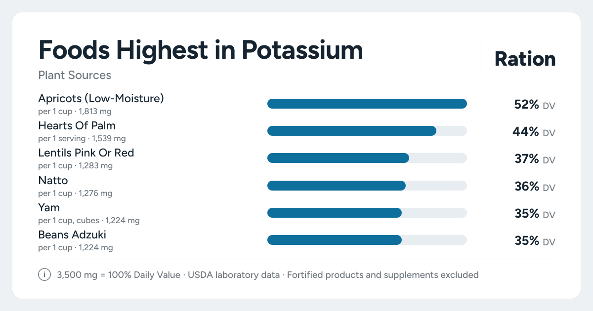 Bar chart ranking the plant foods highest in Potassium per serving, as a percent of the daily target