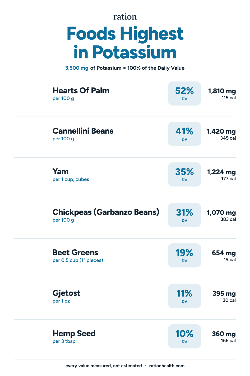 Chart of the foods highest in Potassium, each with its serving size, percent of the daily value, and calories