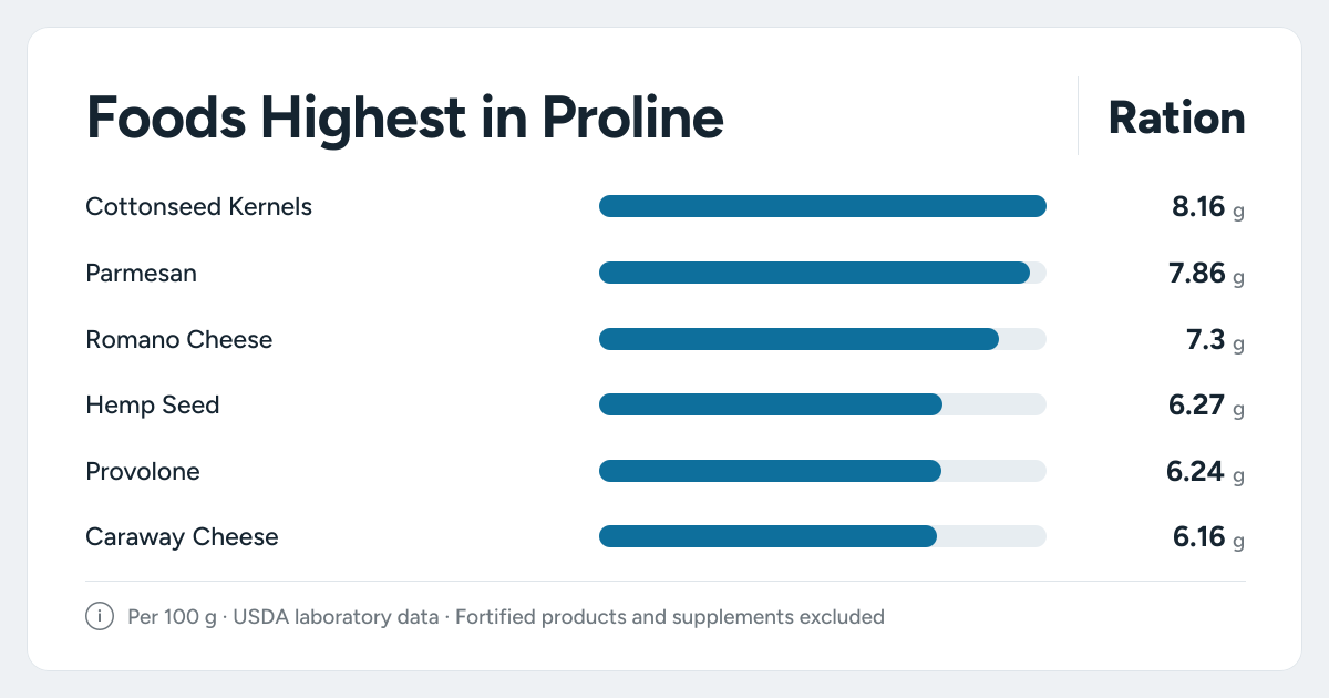 Bar chart ranking the foods highest in Proline: Cottonseed Kernels, Parmesan, Romano Cheese and more