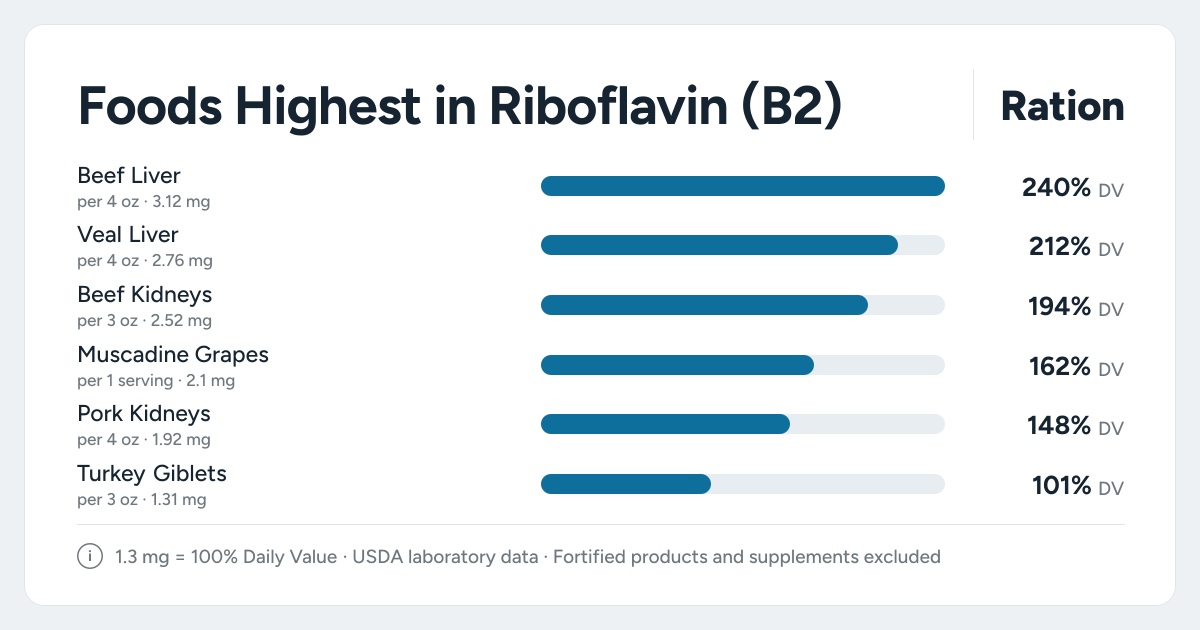Bar chart ranking the foods highest in Riboflavin (B2): Beef Liver, Veal Liver, Beef Kidneys and more
