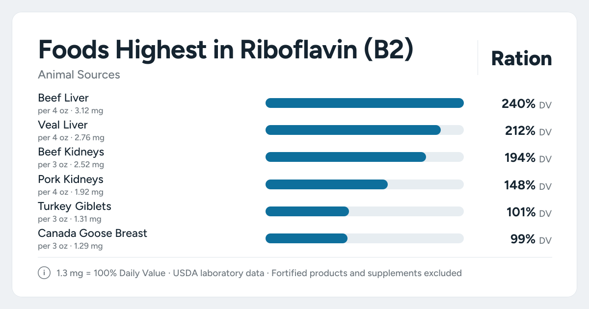 Bar chart ranking the animal foods highest in Riboflavin (B2) per serving, as a percent of the daily target
