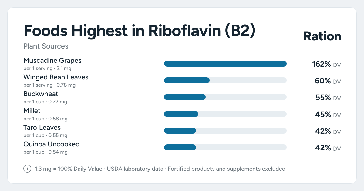 Bar chart ranking the plant foods highest in Riboflavin (B2) per serving, as a percent of the daily target