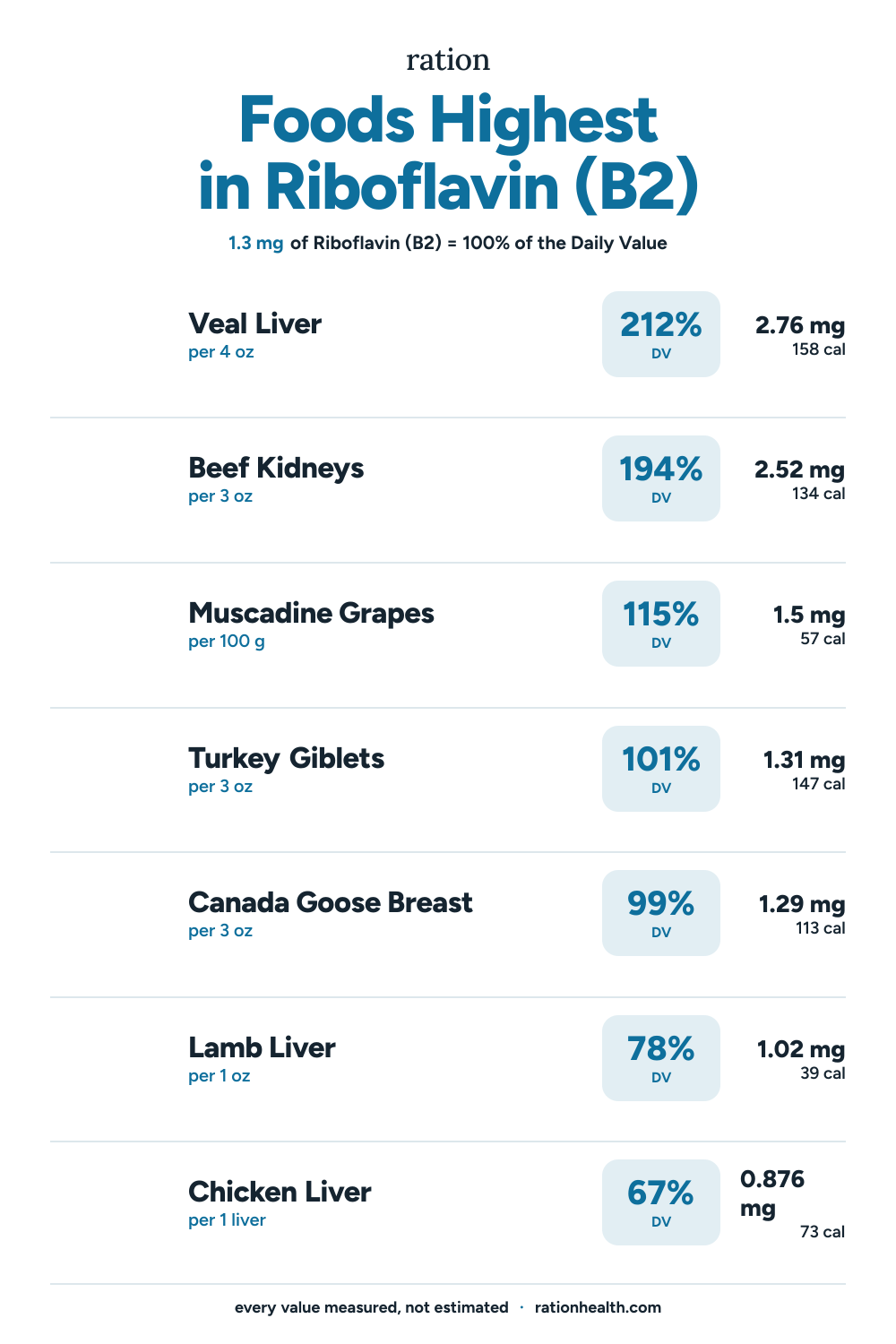 Chart of the foods highest in Riboflavin (B2), each with its serving size, percent of the daily value, and calories
