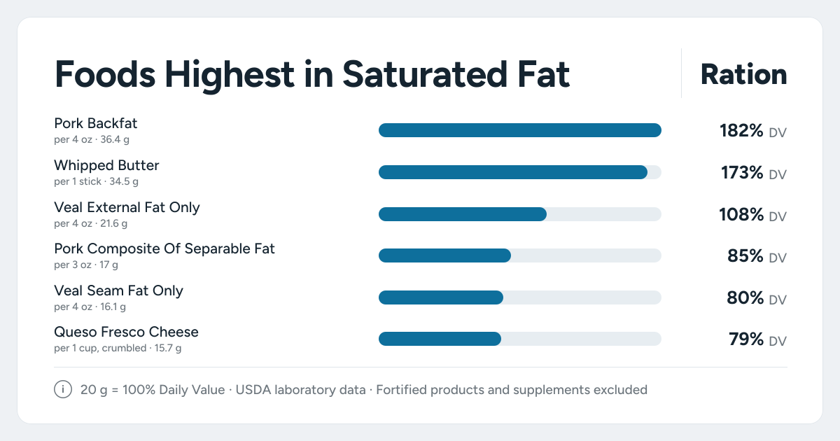 Bar chart ranking the foods highest in Saturated Fat: Pork Backfat, Whipped Butter, Veal External Fat Only and more
