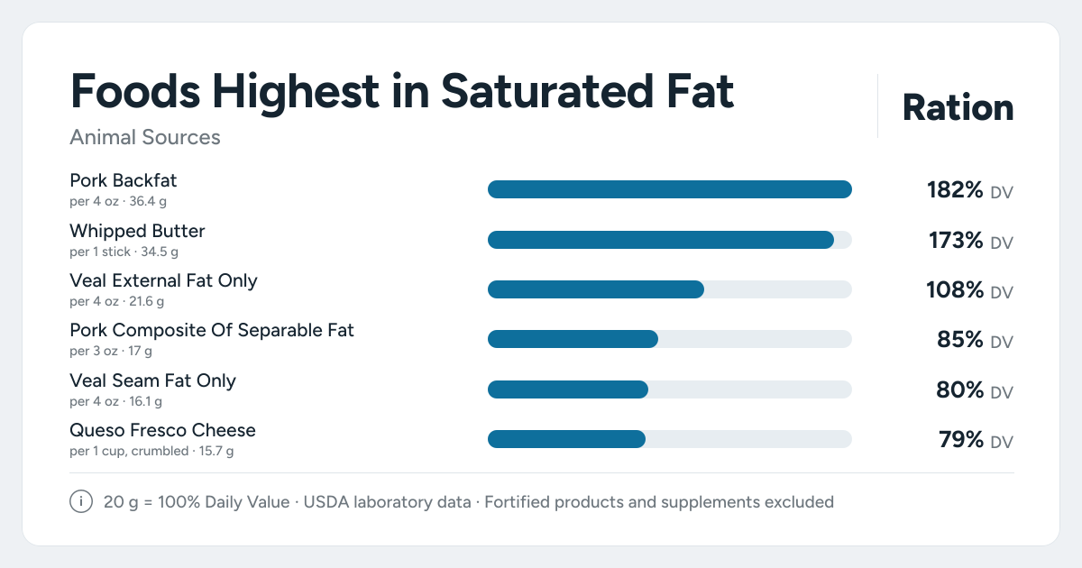 Bar chart ranking the animal foods highest in Saturated Fat per serving, as a percent of the daily target