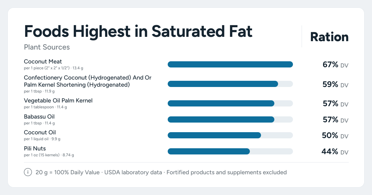 Bar chart ranking the plant foods highest in Saturated Fat per serving, as a percent of the daily target