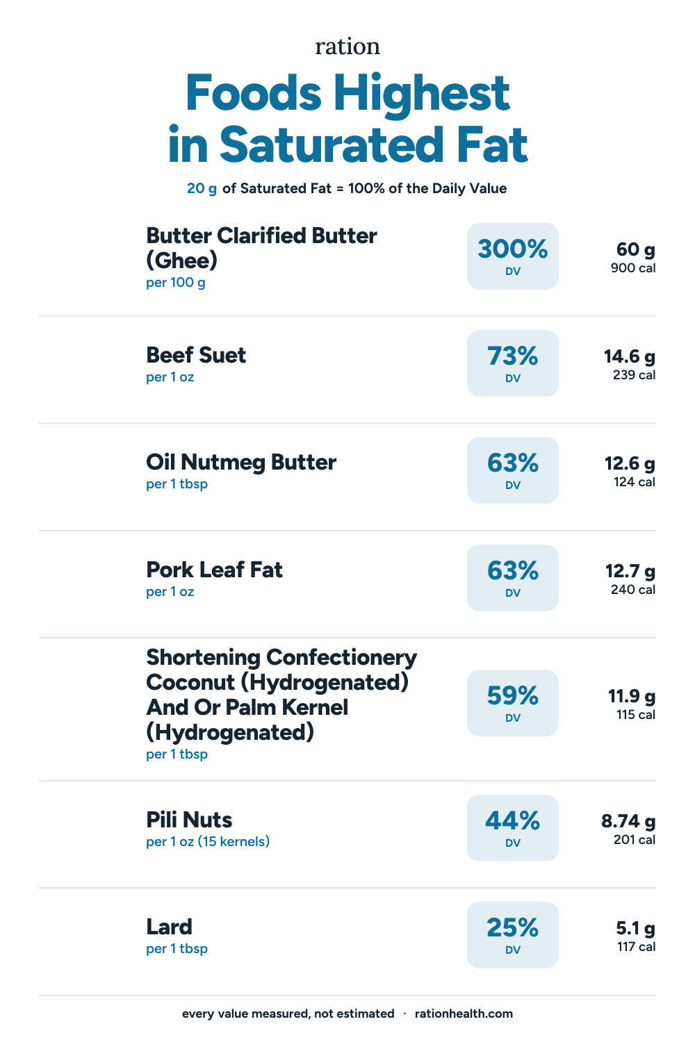 Chart of the foods highest in Saturated Fat, each with its serving size, percent of the daily value, and calories