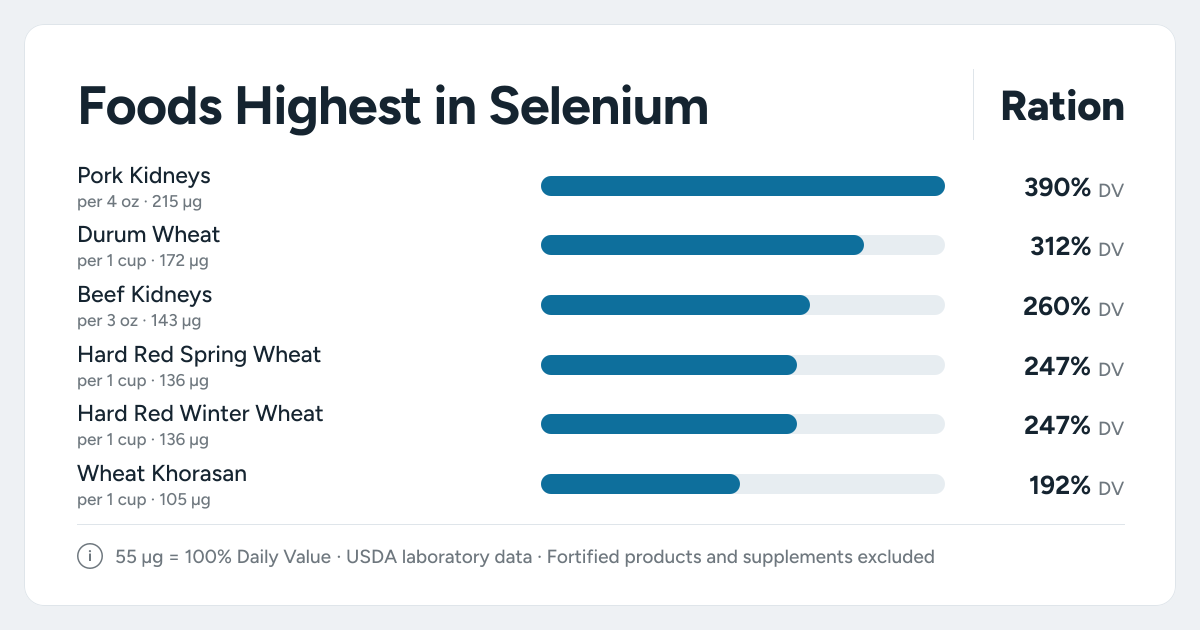 Bar chart ranking the foods highest in Selenium: Pork Kidneys, Durum Wheat, Beef Kidneys and more