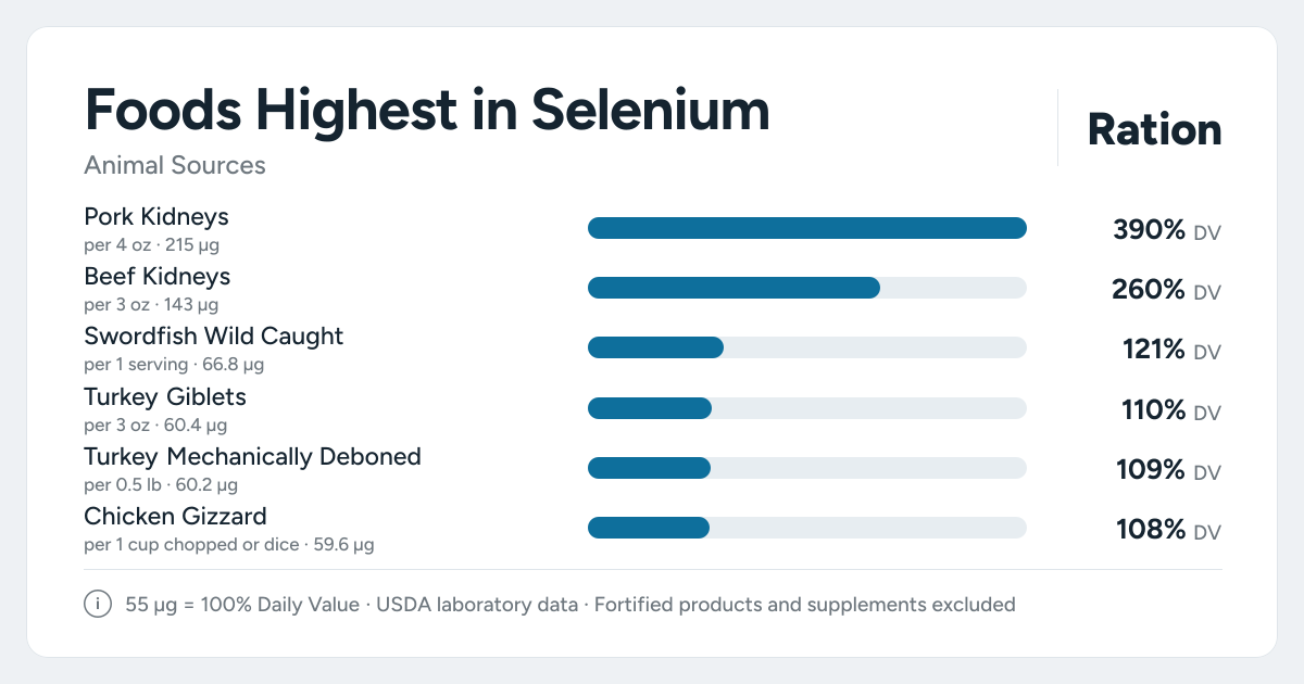 Bar chart ranking the animal foods highest in Selenium per serving, as a percent of the daily target