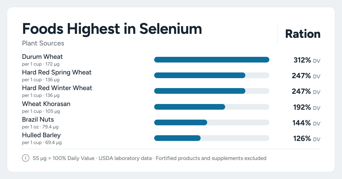 Bar chart ranking the plant foods highest in Selenium per serving, as a percent of the daily target