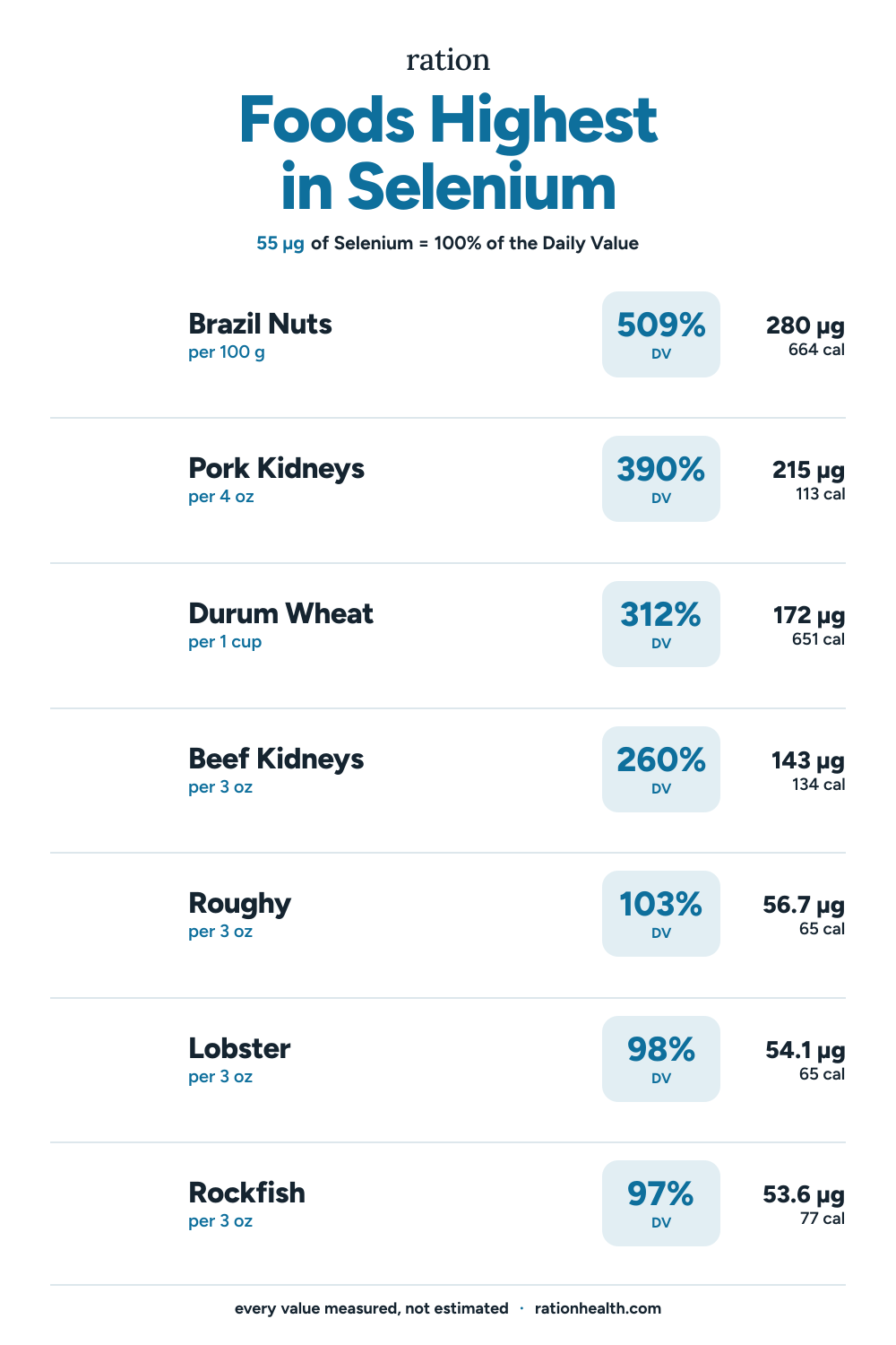 Chart of the foods highest in Selenium, each with its serving size, percent of the daily value, and calories