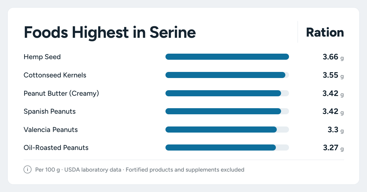 Bar chart ranking the foods highest in Serine: Hemp Seed, Cottonseed Kernels, Peanut Butter (Creamy) and more