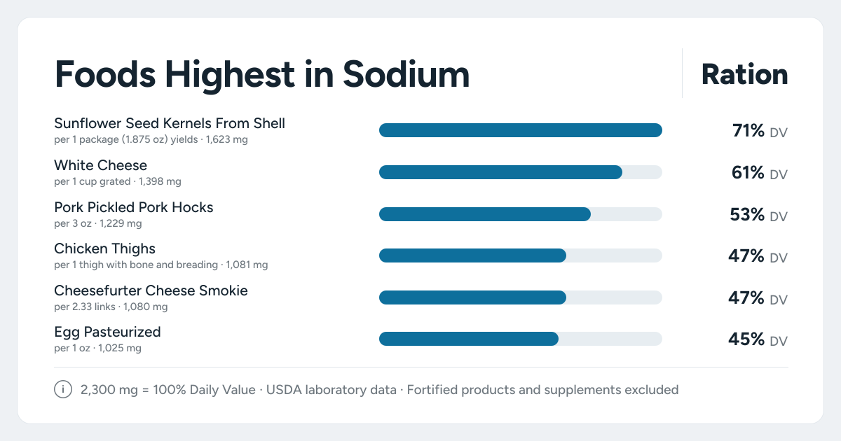 Bar chart ranking the foods highest in Sodium: Sunflower Seed Kernels From Shell, White Cheese, Pork Pickled Pork Hocks and more