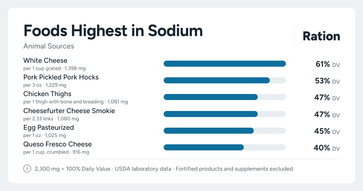 Bar chart ranking the animal foods highest in Sodium per serving, as a percent of the daily target