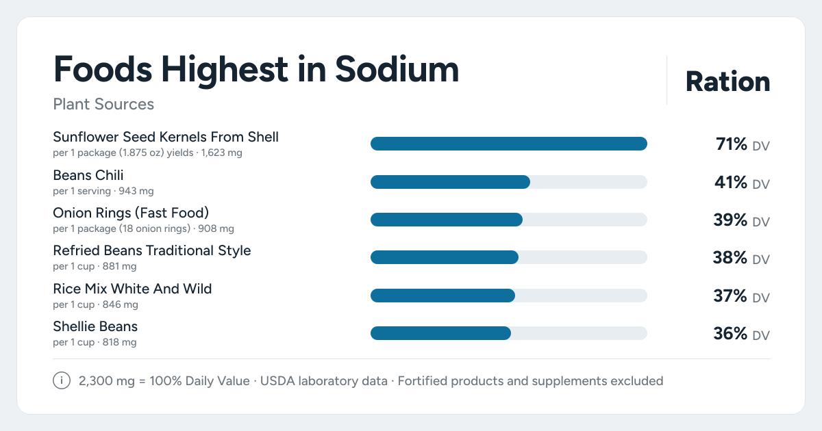 Bar chart ranking the plant foods highest in Sodium per serving, as a percent of the daily target